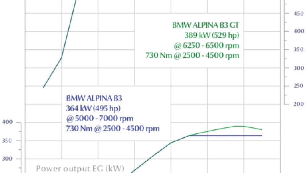 ALPINA technische data
